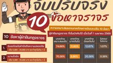 [โพล]คนไทยหนุนกฎหมายจราจรใหม่ “จับ-ปรับจริง” โอด “ขับรถเร็ว” ปรับแพงเกินไป!